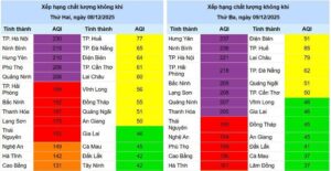 Dự báo chất lượng không khí các tỉnh thành phố. Nguồn: Trung tâm quan trắc môi trường Miền Bắc. 